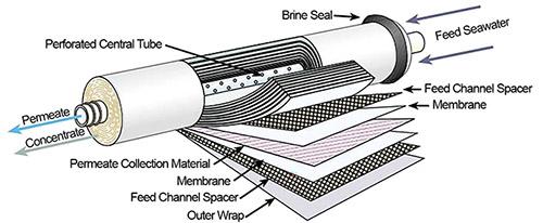 Structure of RO seawater membrane